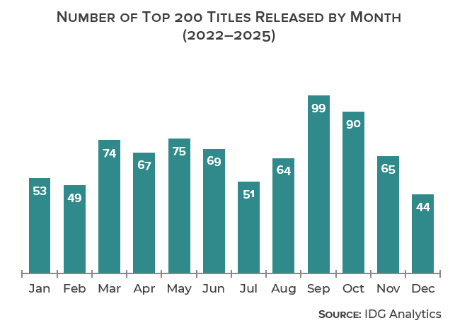 Release month volume by month
