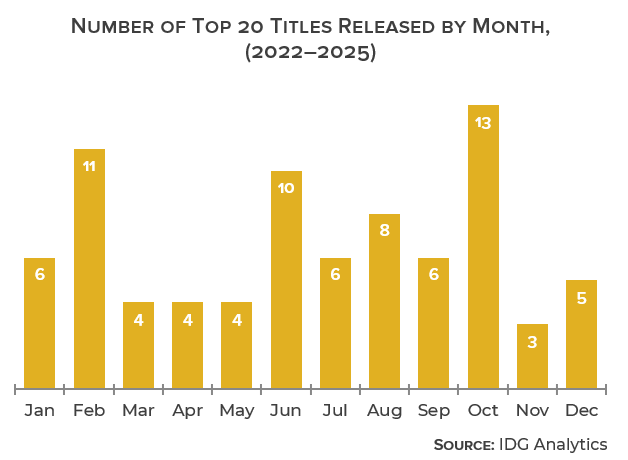 Top 20 entry average by month