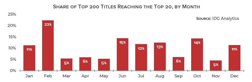 Top 20 hit rate by month