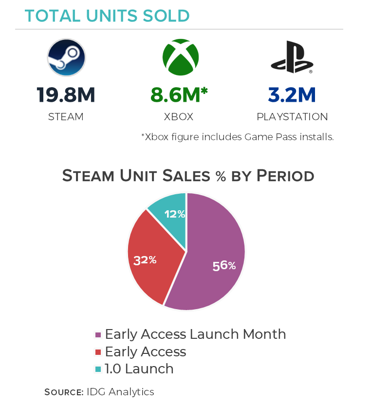 Total units sold: 19.8M Steam, 8.6M Xbox (includes Game Pass installs), 3.2M PlayStation