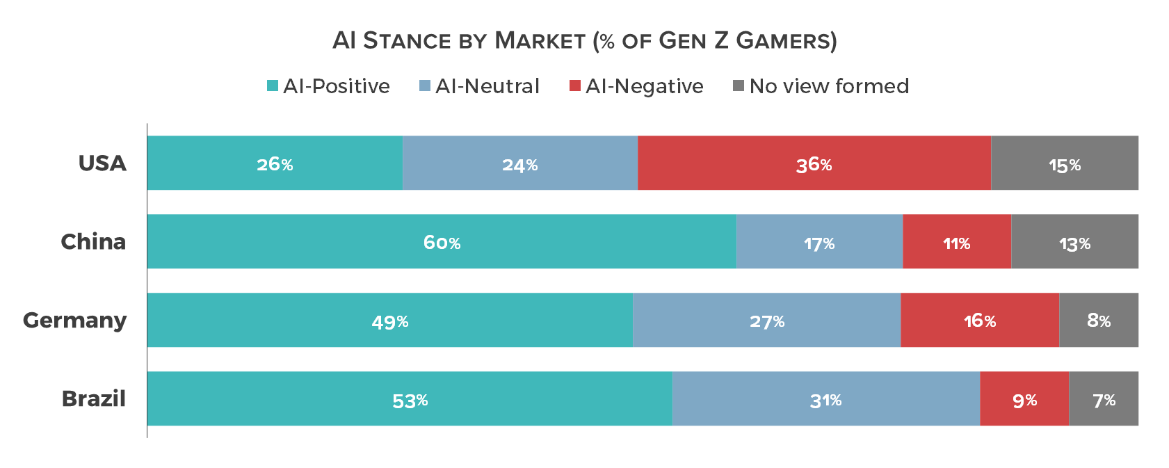 The US is the outlier on AI
