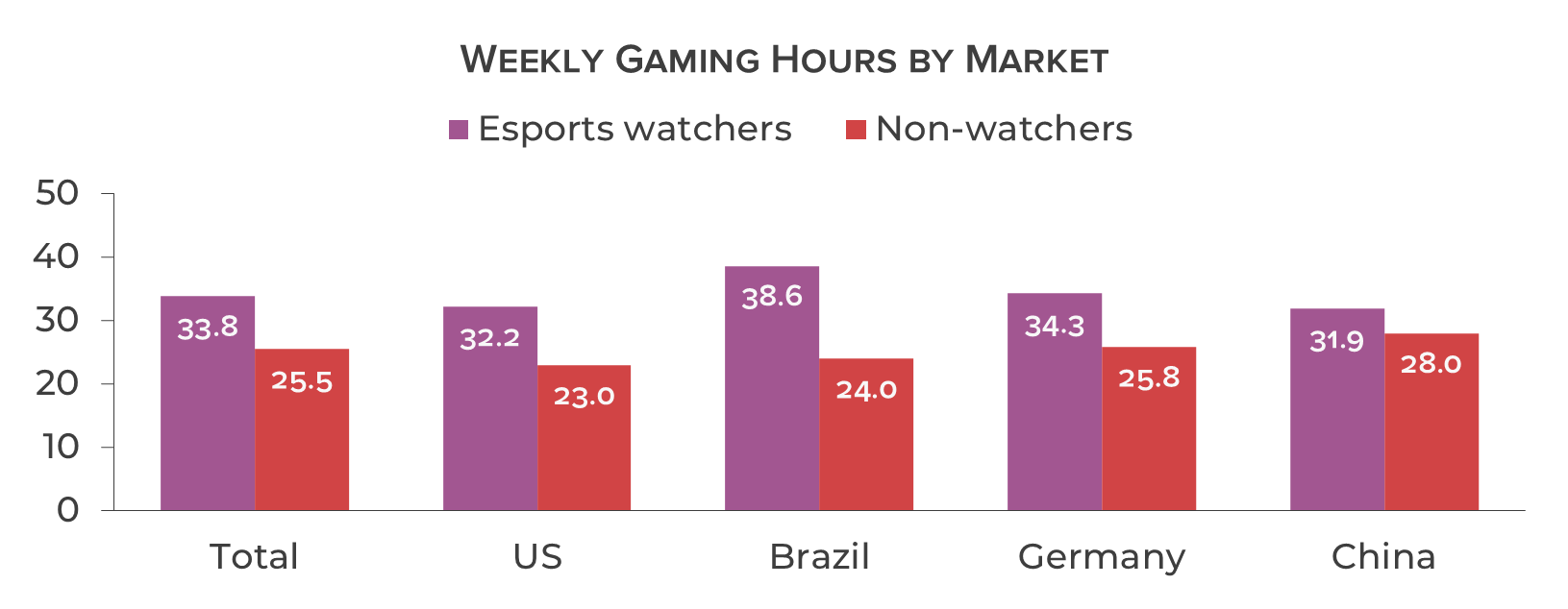 Watchers play significantly more hours per week