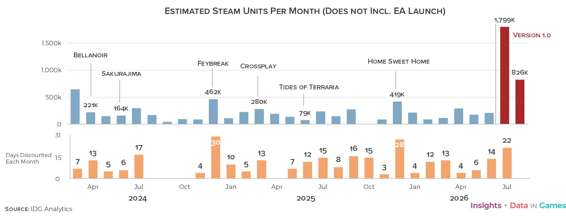 Estimated Steam units per month across the early access period, marked with the Bellanoir, Sakurajima, Feybreak, Crossplay, Tides of Terraria, Home Sweet Home and Version 1.0 updates, against days discounted each month