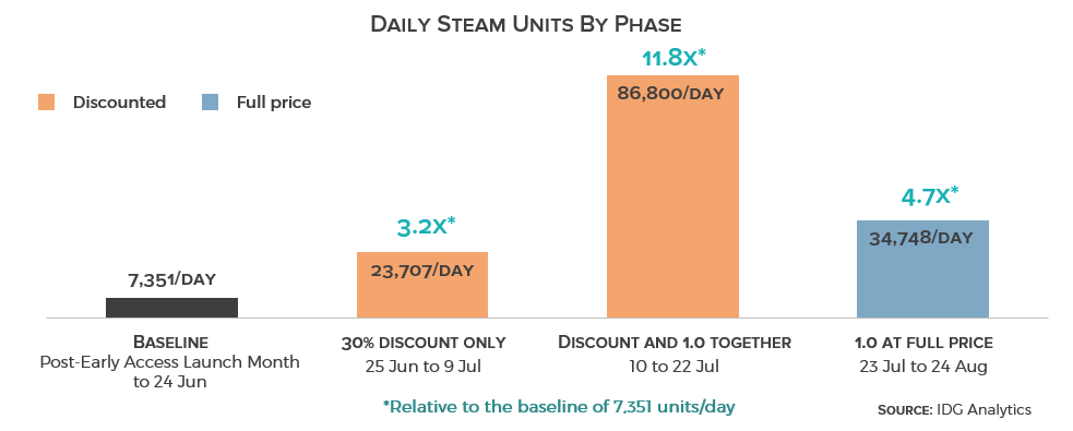 Daily Steam units by phase against a post-early-access baseline: 3.2x during the 30% discount alone, 11.8x with the discount and 1.0 launch together, and 4.7x for 1.0 at full price