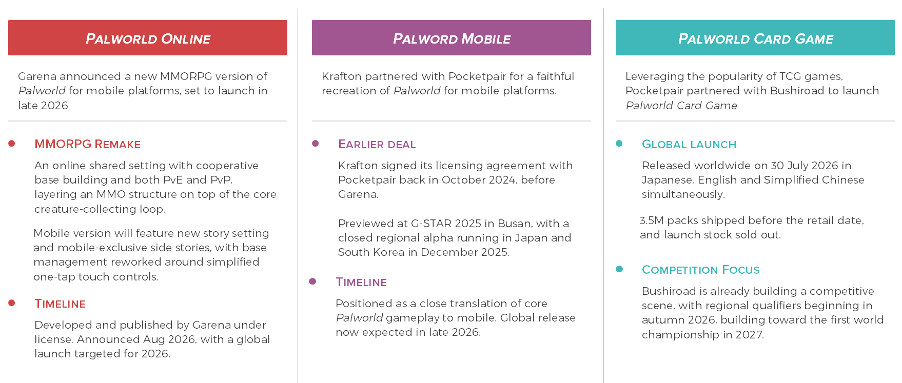 Palworld Online, an MMORPG version for mobile announced by Garena for late 2026, with a shared online setting featuring cooperative base building and both PvE and PvP